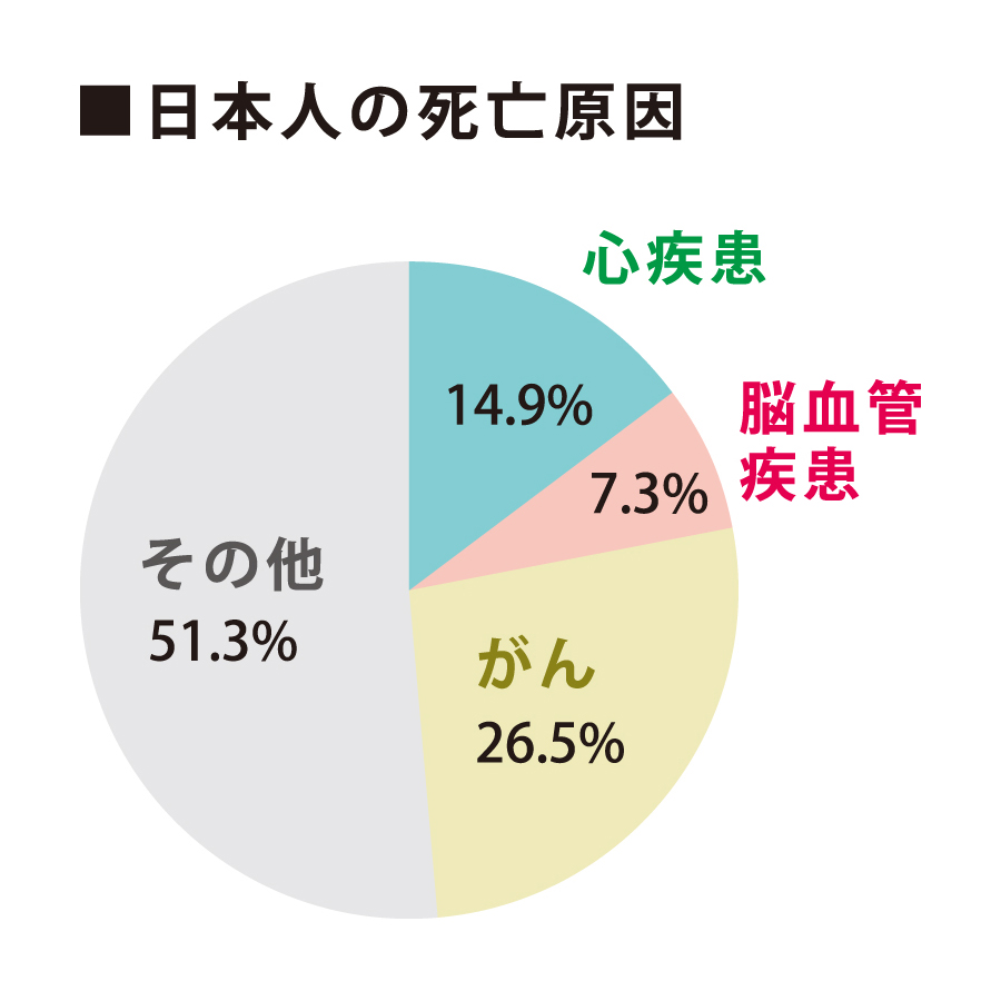 日本人の死亡原因