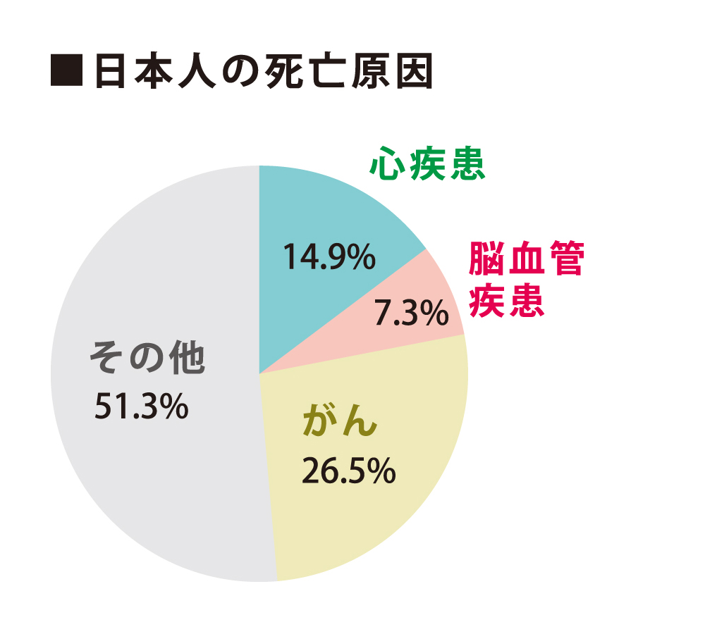 日本人の死亡原因