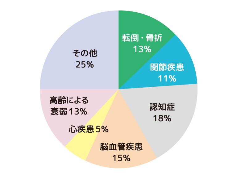 要支援・要介護の要因