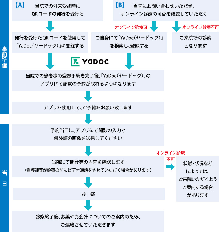 受診の流れ