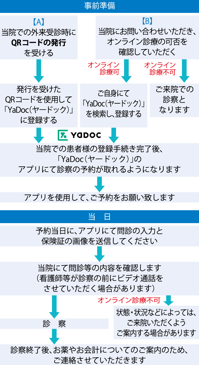 受診の流れ