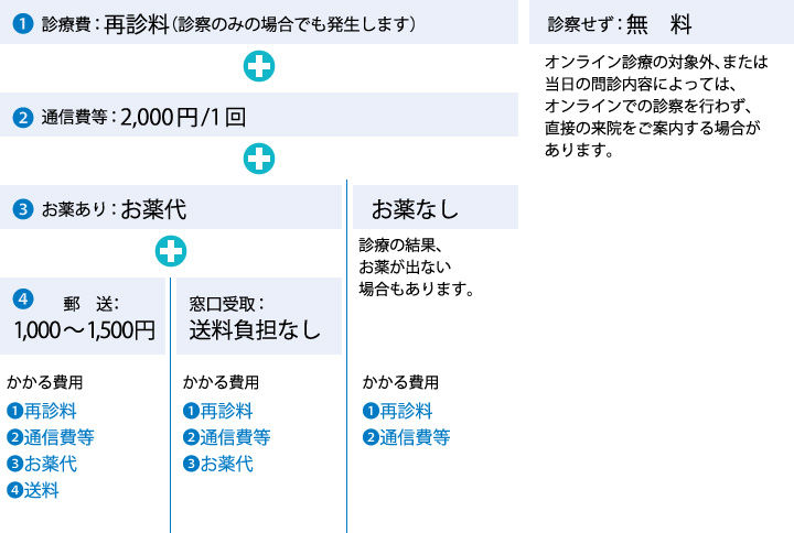 オンライン診療の費用