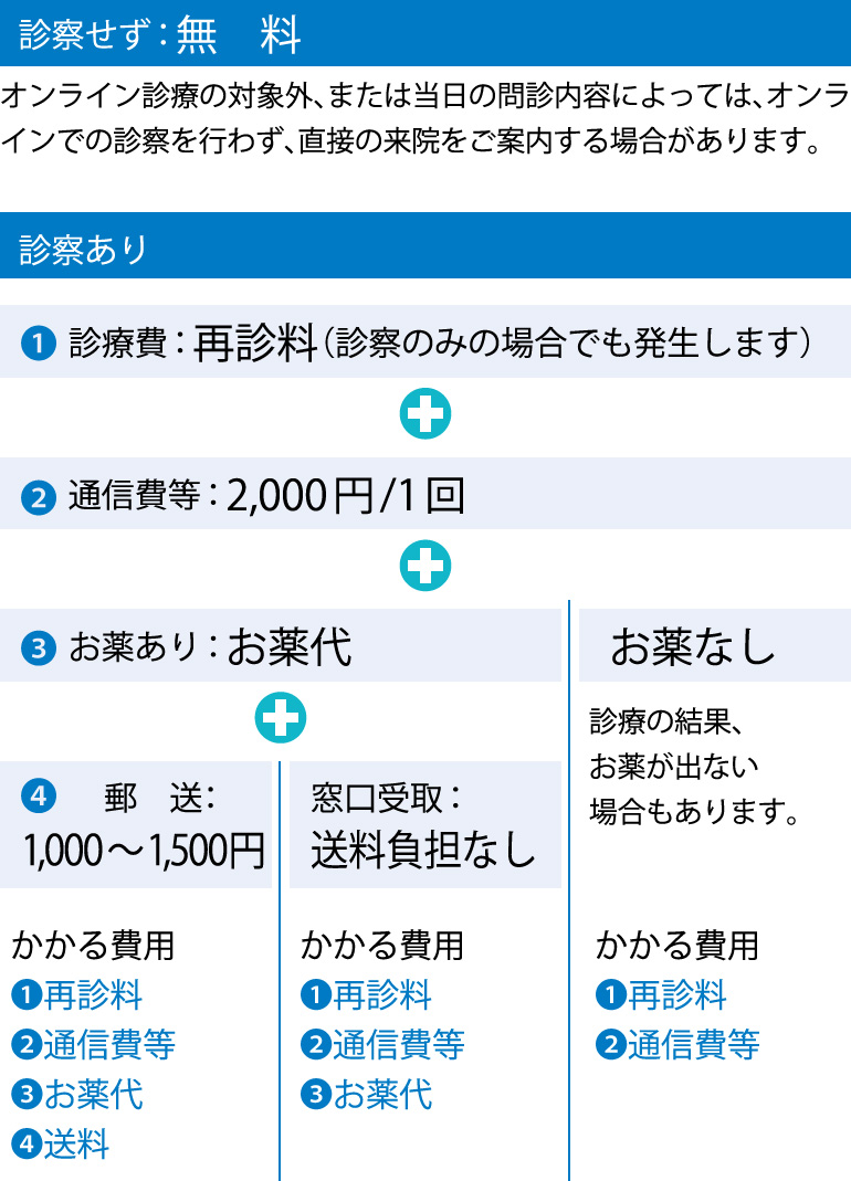 オンライン診療の費用