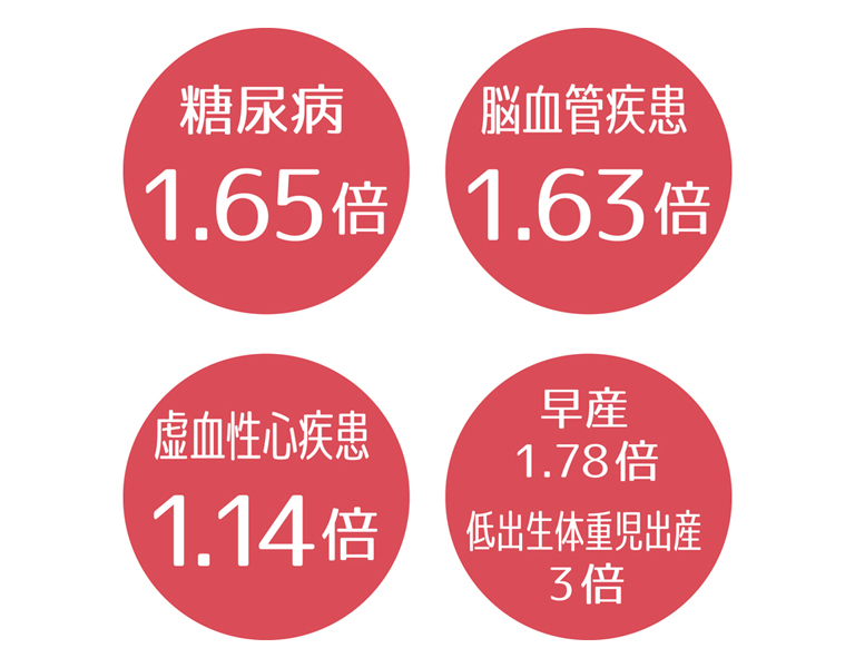 歯周病による疾患リスク